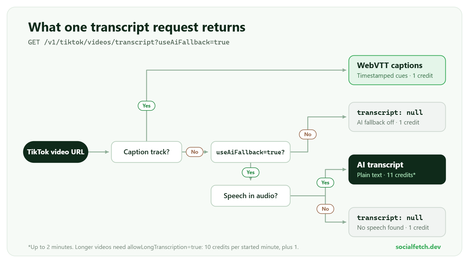 Decision graphic: a TikTok video URL with a caption track returns WebVTT captions for 1 credit. Without one, if AI fallback is off the result is transcript null for 1 credit; if it is on and the audio has speech you get a plain-text AI transcript for 11 credits, otherwise transcript null for 1 credit.