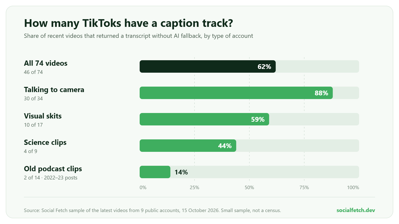 Horizontal bar chart of the share of recent TikTok videos with a caption track: all 74 videos 62%, talking to camera 88%, visual skits 59%, science clips 44%, old podcast clips 14%
