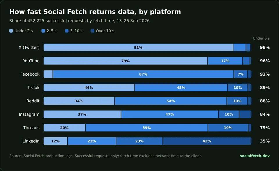 Stacked bar chart of Social Fetch fetch times by platform, 13 to 26 Sep 2026. Share finished under 5 seconds: X 98%, YouTube 96%, Facebook 92%, TikTok 89%, Reddit 88%, Instagram 84%, Threads 79%, LinkedIn 35%.